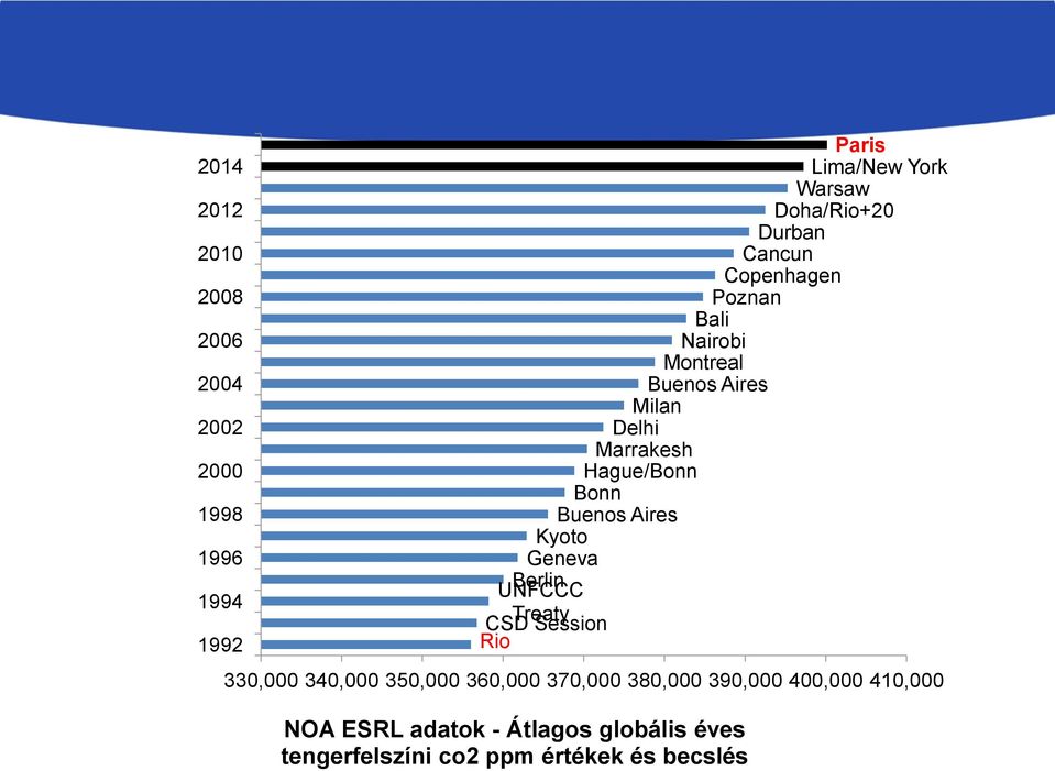 Buenos Aires Kyoto Geneva UNFCCC Berlin CSD Treaty Session Rio 330,000 340,000 350,000 360,000 370,000