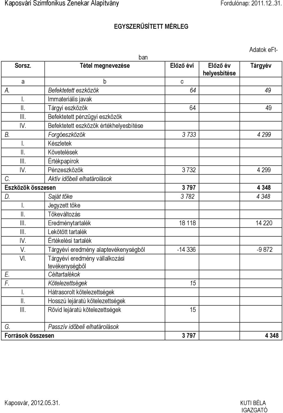 Követelések III. Értékpapírok IV. Pénzeszközök 3 732 4 299 C. Aktív időbeli elhatárolások Eszközök összesen 3 797 4 348 D. Saját tőke 3 782 4 348 I. Jegyzett tőke II. Tőkeváltozás III.