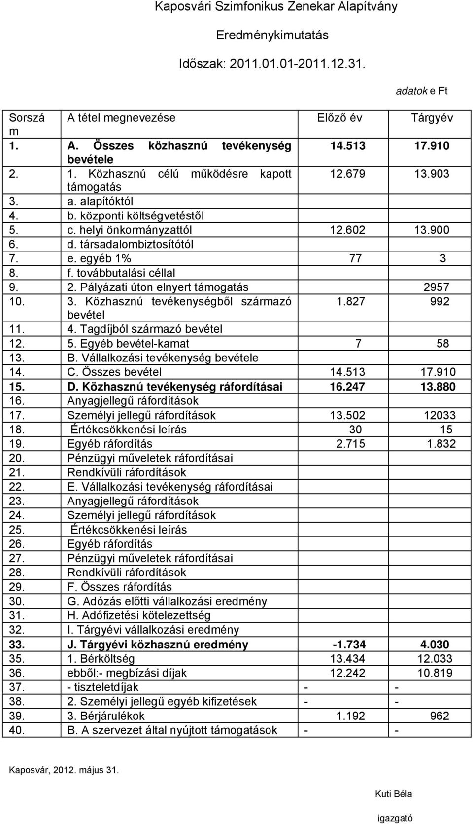 egyéb 1% 77 3 8. f. továbbutalási céllal 9. 2. Pályázati úton elnyert támogatás 2957 10. 3. Közhasznú tevékenységből származó 1.827 992 bevétel 11. 4. Tagdíjból származó bevétel 12. 5.