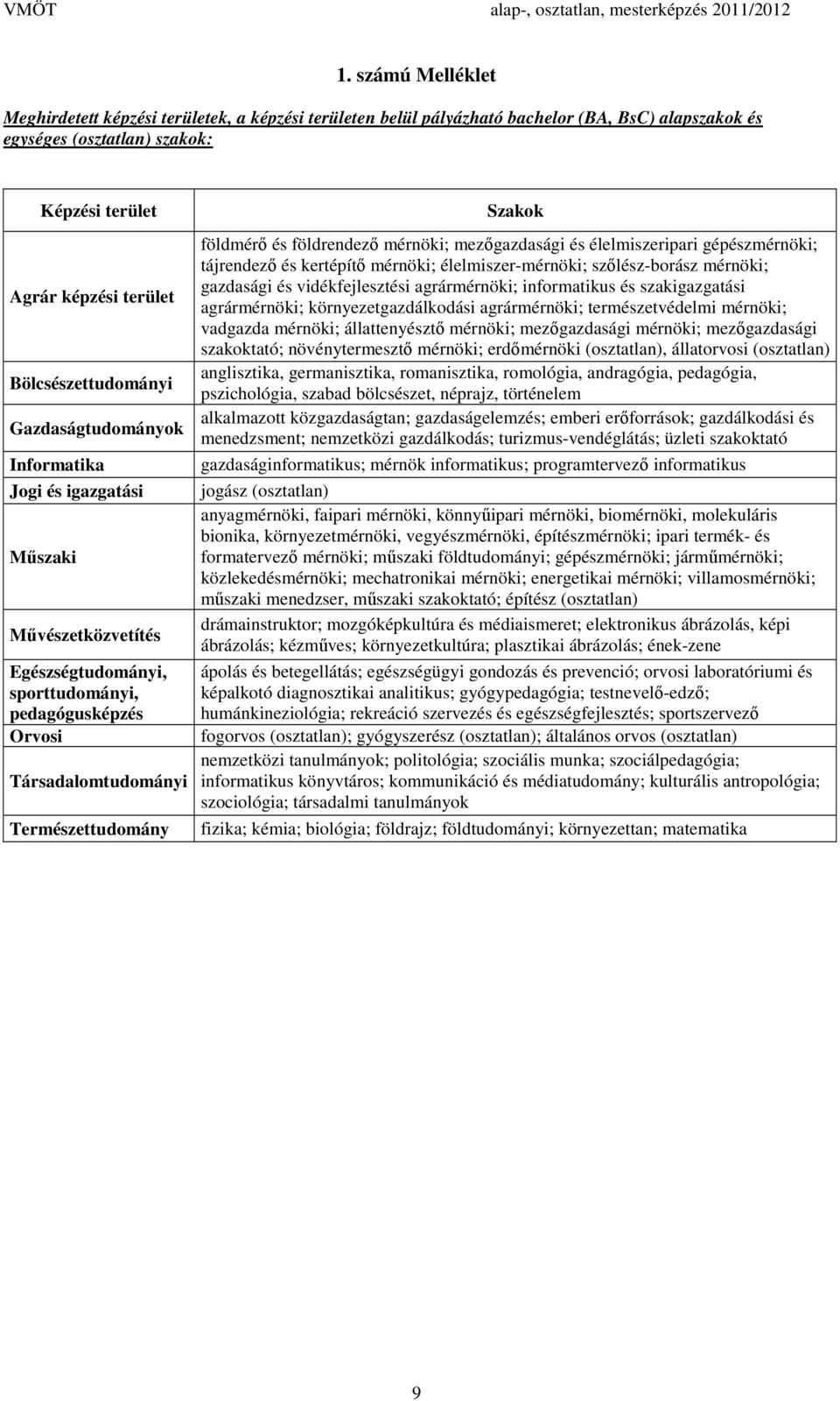 földmérő és földrendező mérnöki; mezőgazdasági és élelmiszeripari gépészmérnöki; tájrendező és kertépítő mérnöki; élelmiszer-mérnöki; szőlész-borász mérnöki; gazdasági és vidékfejlesztési