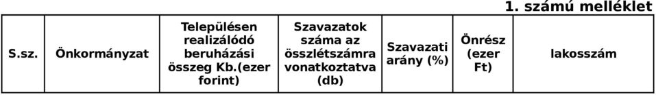 Önkormányzat Településen realizálódó beruházási