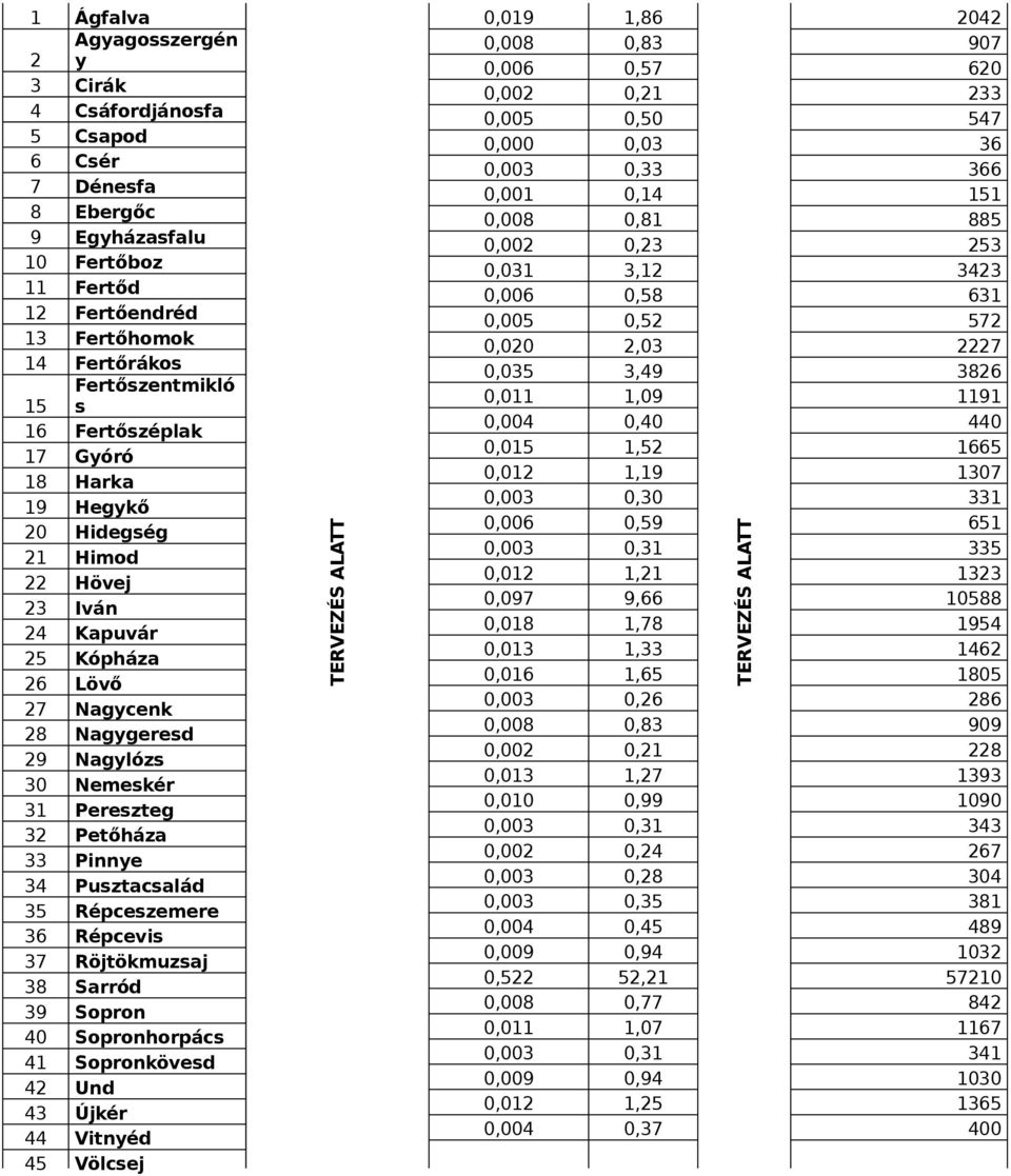 Pusztacsalád 35 Répceszemere 36 Répcevis 37 Röjtökmuzsaj 38 Sarród 39 Sopron 40 Sopronhorpács 41 Sopronkövesd 42 Und 43 Újkér 44 Vitnyéd 45 Völcsej TERVEZÉS ALATT 0,019 1,86 0,008 0,83 0,006 0,57