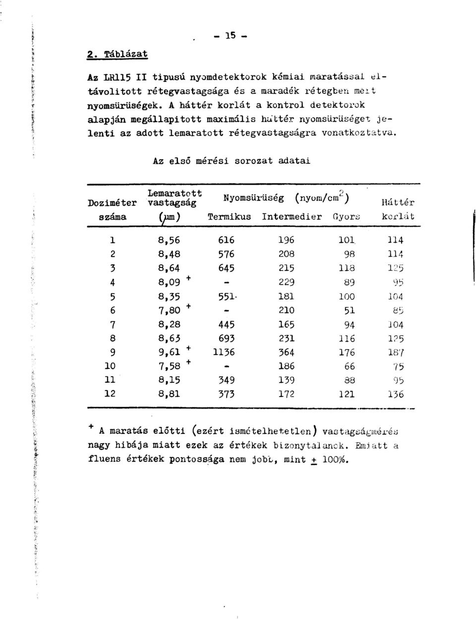 Az első mérési sorozat adatai Doziméter szama Lemaratott vastagság C/M) Nyomsürüség (nyum/cm"") Termikus Intermedier Győrt Háttér korlát 1 8,56 616 196 101.