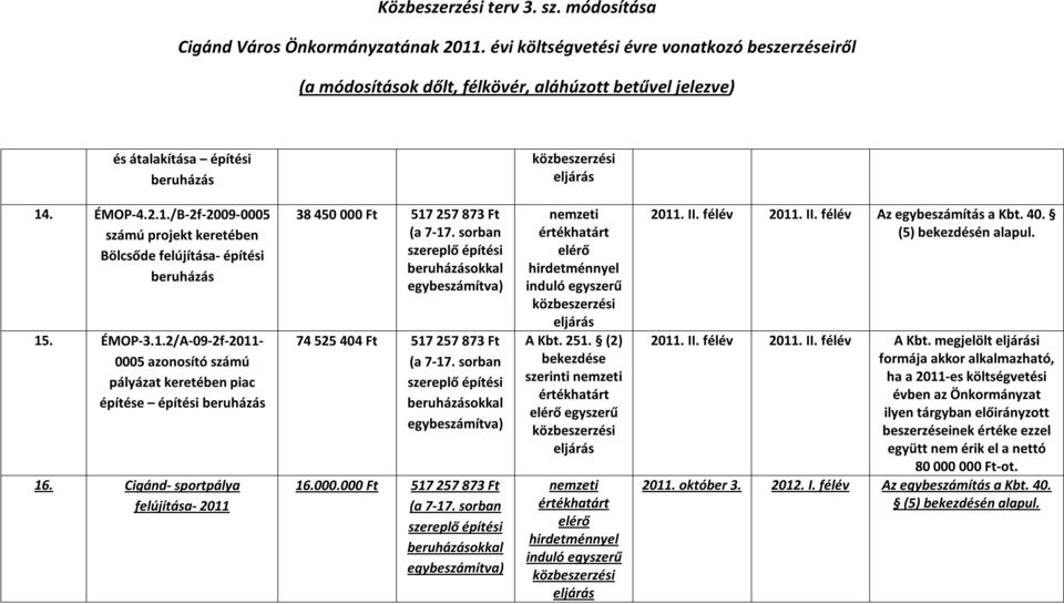 Cigánd- sportpálya felújítása- 2011 38 450 000 Ft 517 257 873 Ft 74 525 404 Ft 517 257 873 Ft 16.000.000 Ft 517 257 873 Ft 2011.