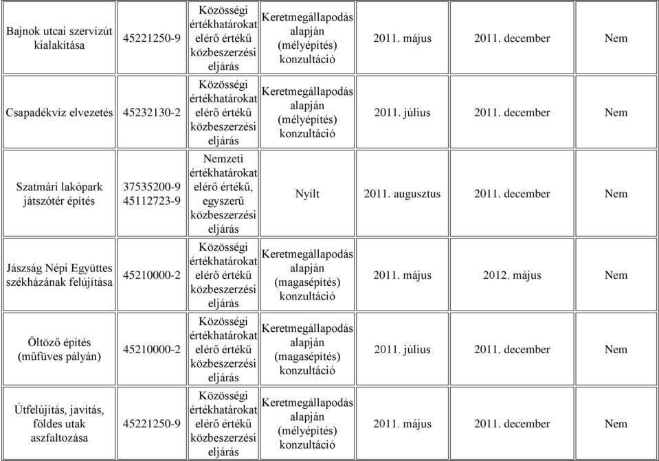 aszfaltozása 37535200-9 45112723-9, 2011. május 2011. december Nem 2011. július 2011. december Nem Nyílt 2011.