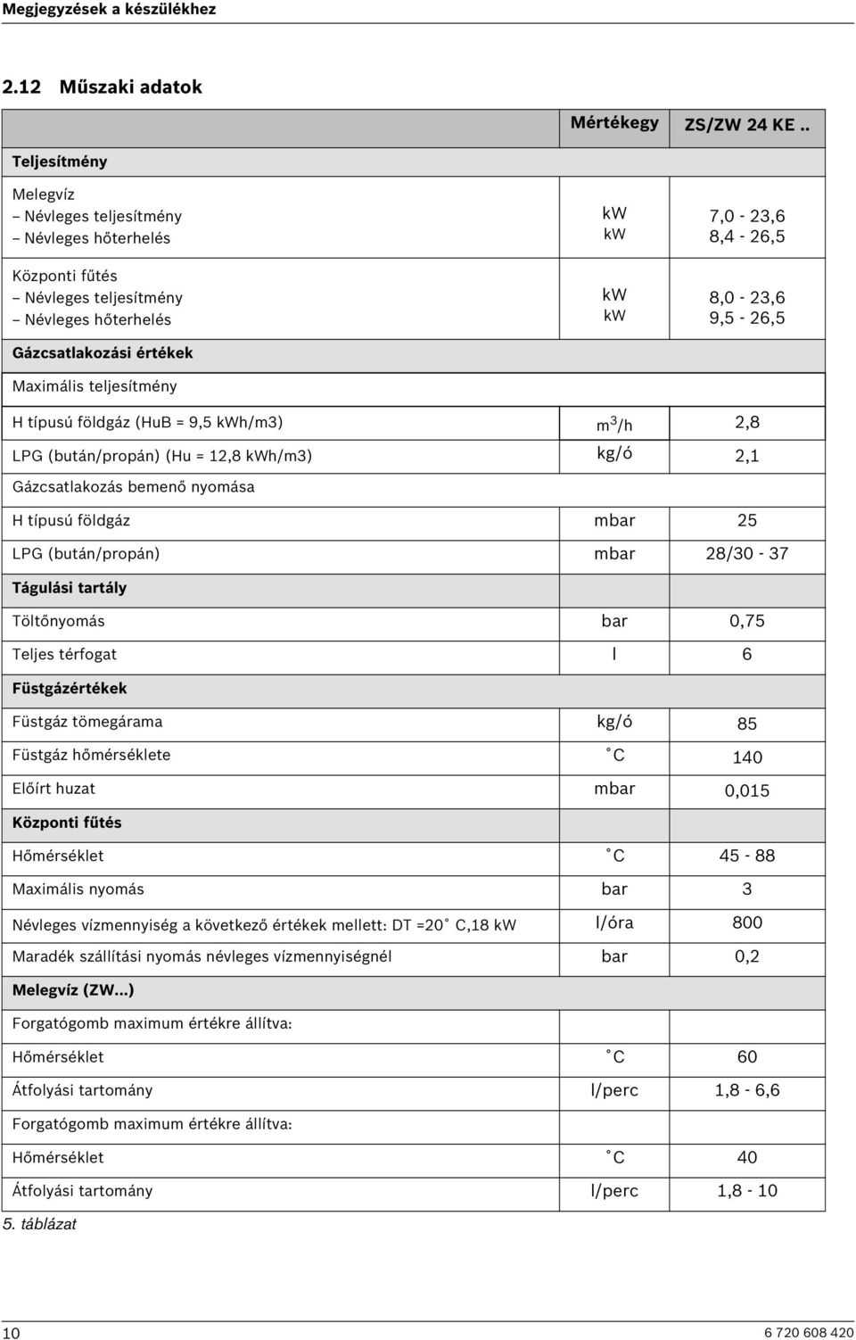 8,0-23,6 9,5-26,5 H típusú földgáz (HuB = 9,5 kwh/m3) m 3 /h 2,8 LPG (bután/propán) (Hu = 12,8 kwh/m3) kg/ó 2,1 Gázcsatlakozás bemenő nyomása H típusú földgáz mbar 25 LPG (bután/propán) mbar 28/30-37