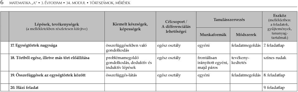 Tanulásszervezés Módszerek Eszköz (mellékletben: a feladatok, gyűjtemények, tananyagtartalmak) 17.