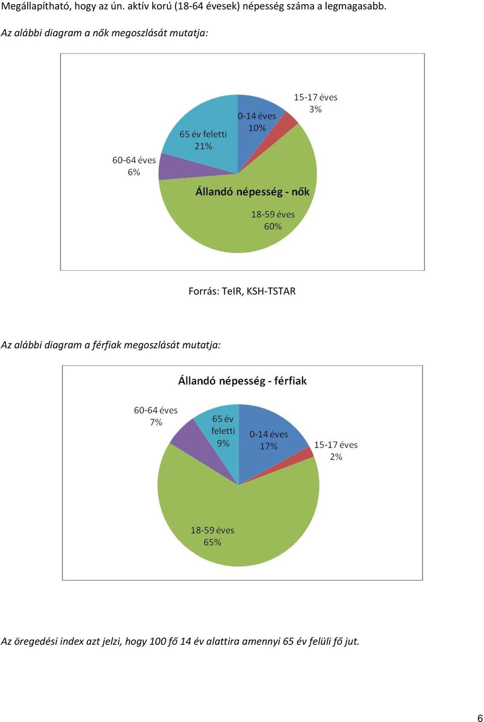 Az alábbi diagram a nők megoszlását mutatja: Forrás: TeIR, KSH TSTAR Az