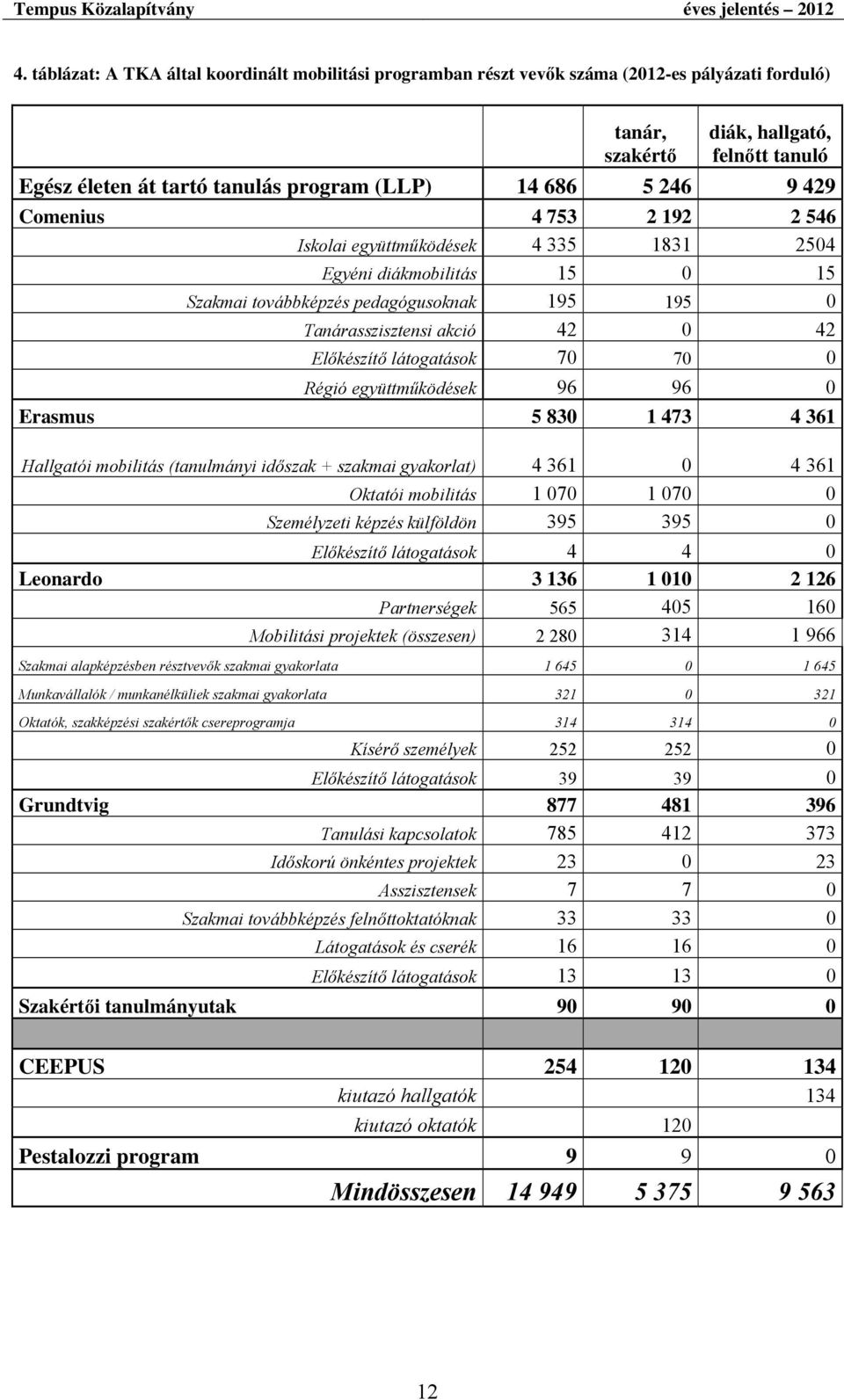 5 246 9 429 Comenius 4 753 2 192 2 546 Iskolai együttműködések 4 335 1831 2504 Egyéni diákmobilitás 15 0 15 Szakmai továbbképzés pedagógusoknak 195 195 0 Tanárasszisztensi akció 42 0 42 Előkészítő