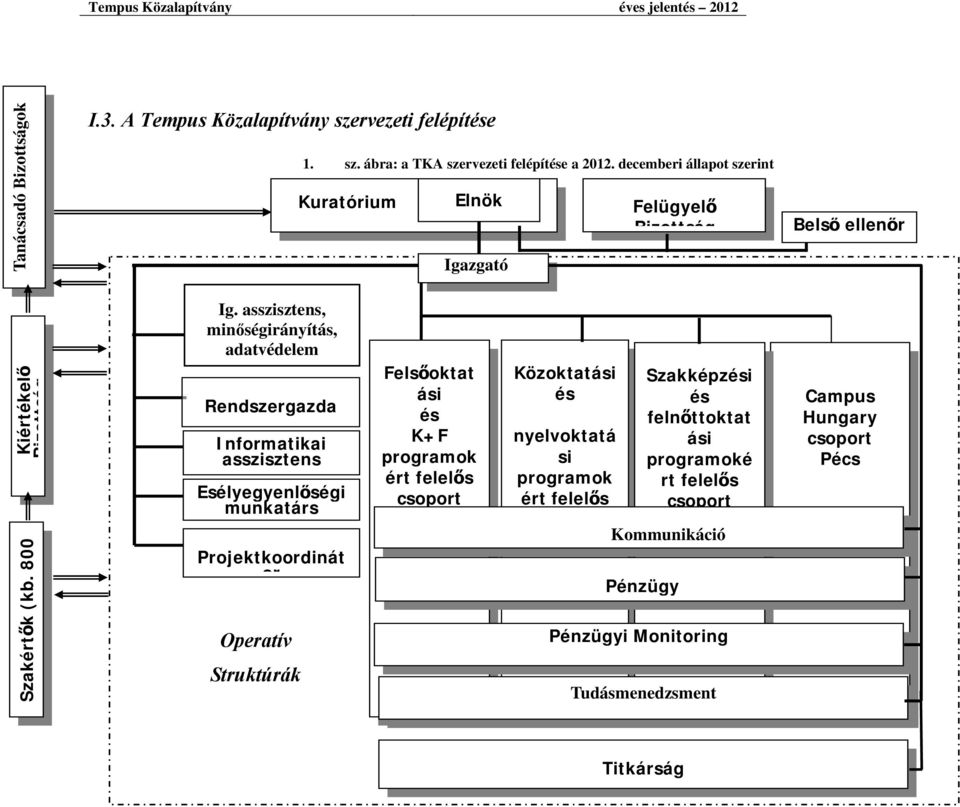 asszisztens, minőségirányítás, adatvédelem Rendszergazda Informatikai asszisztens Esélyegyenlőségi munkatárs Projektkoordinát or Operatív Struktúrák Felsőoktat ási és K+F