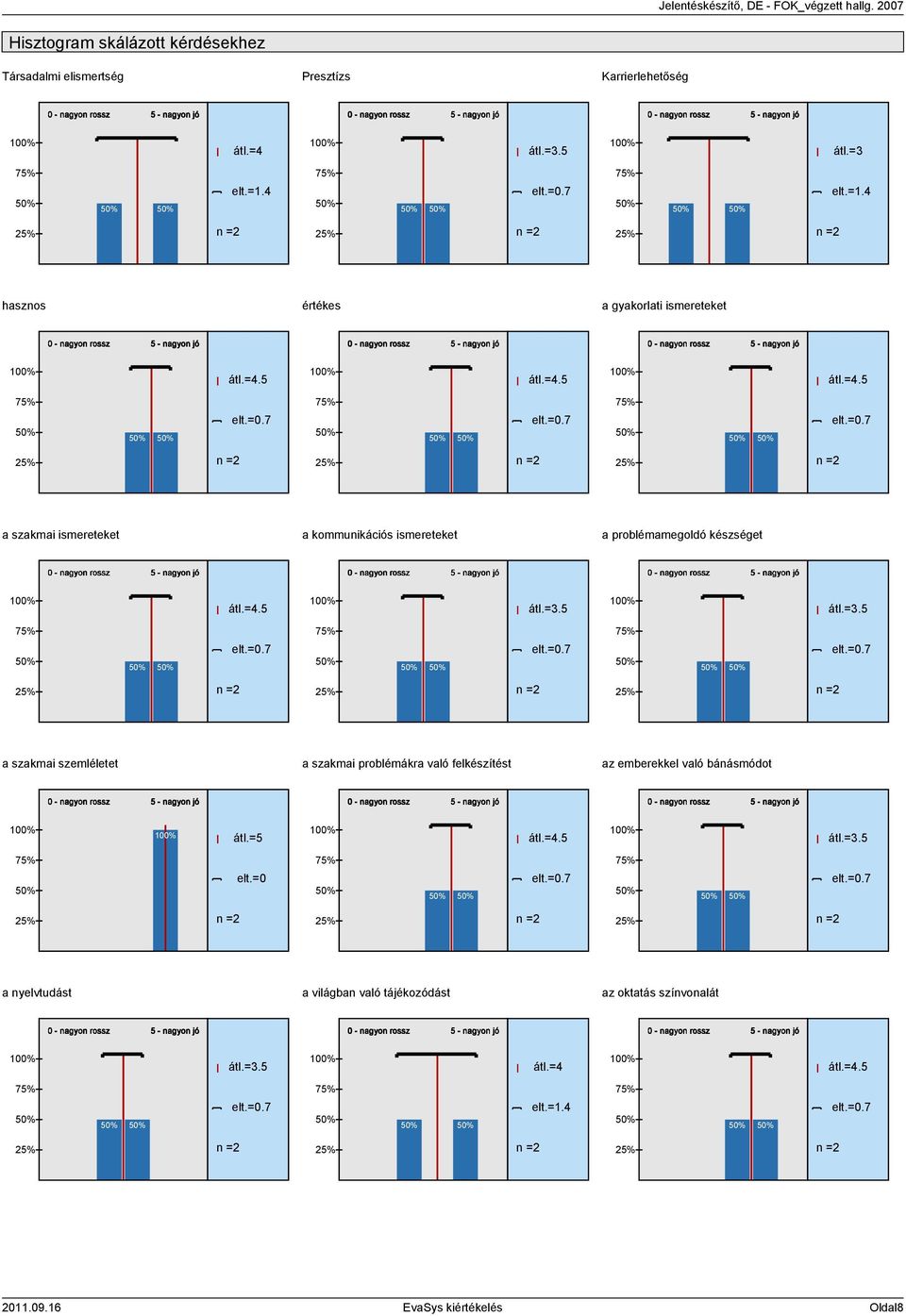 átl.=. 0 átl.=. 7% 7% 7% n = n = n = a szakmai szemléletet a szakmai problémákra való felkészítést az emberekkel való bánásmódot 0 0 átl.= 0 0 átl.=. 7% elt.