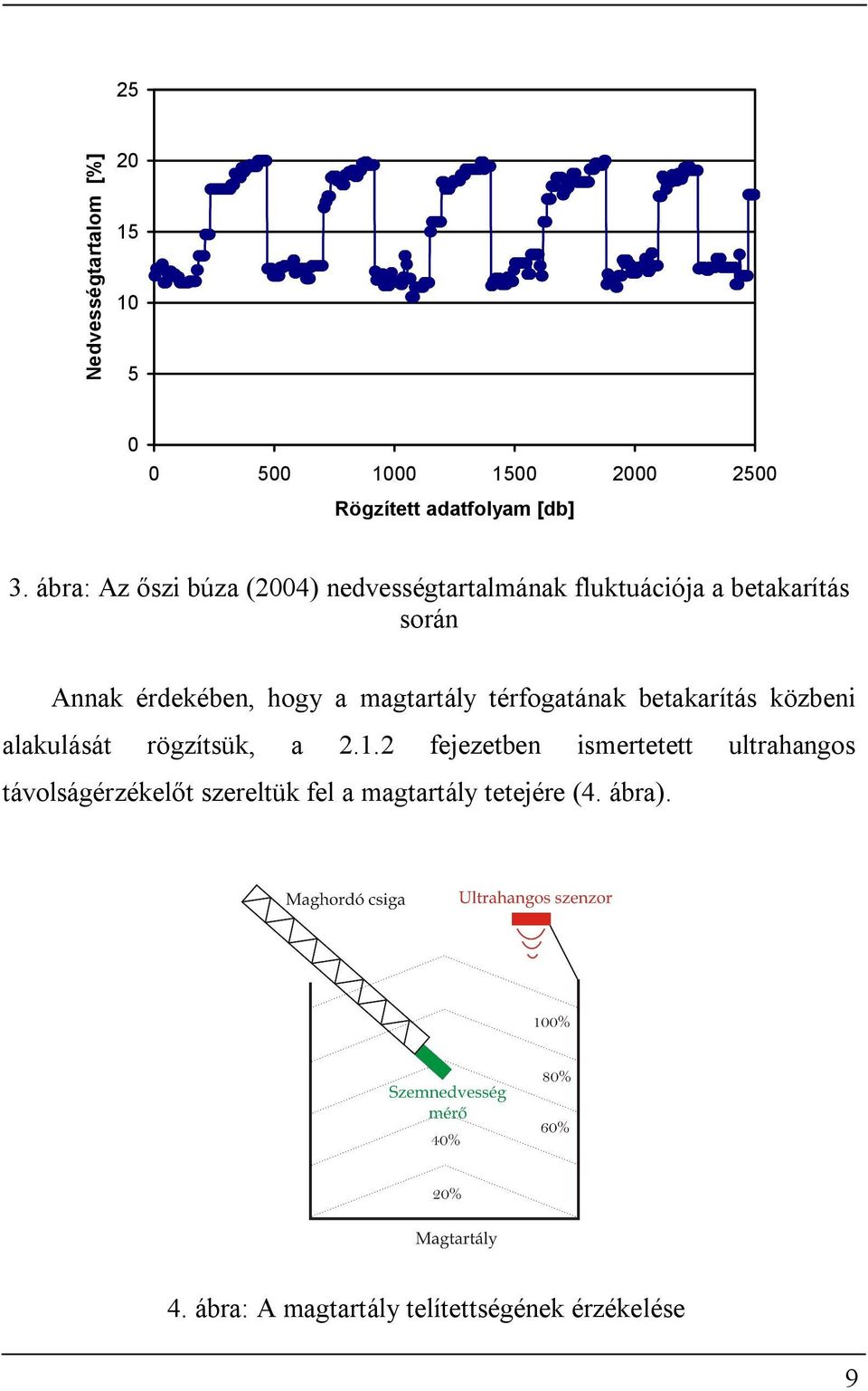 magtartály térfogatának betakarítás közbeni alakulását rögzítsük, a 2.1.
