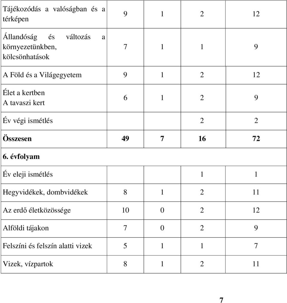 Összesen 49 7 16 72 6.