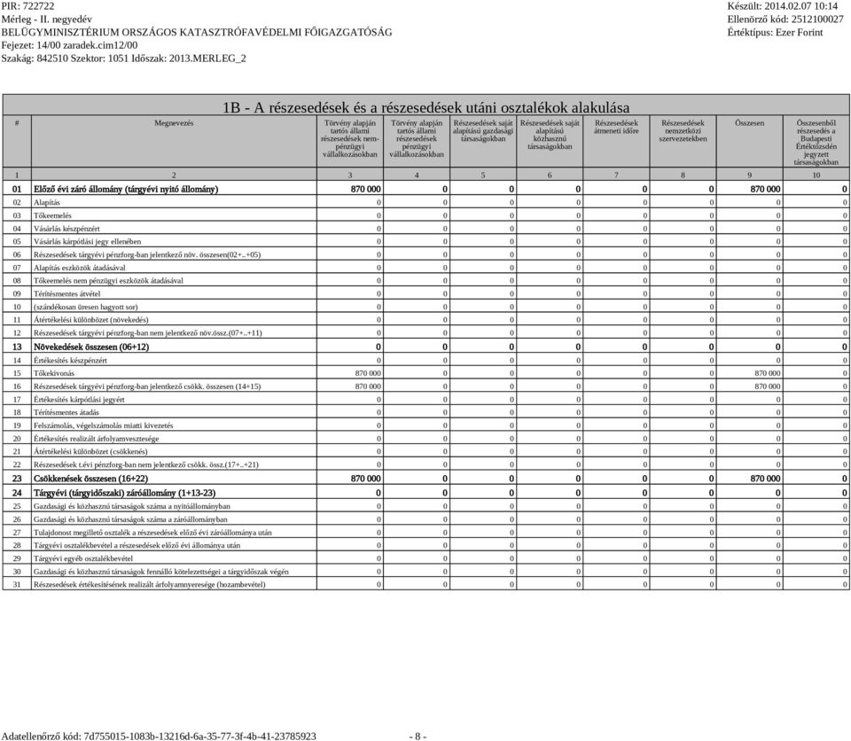 9 10 Összesen Összesenből részesedés a Budapesti Értéktőzsdén jegyzett társaságokban 01 Előző évi záró állomány (tárgyévi nyitó állomány) 870 00 870 000 0 02 Alapítás 0 0 03 Tőkeemelés 0 0 04