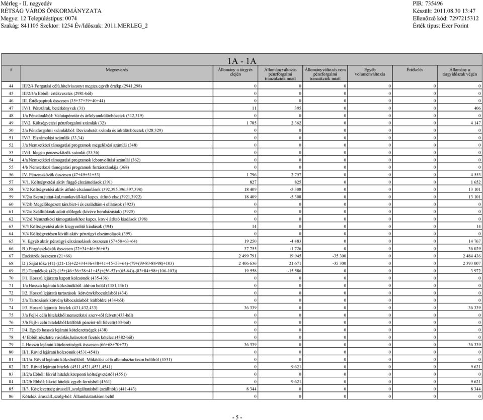 Pénztárak, betétkönyvek (31) 11 395 0 0 0 406 48 1/a Pénztárakból: Valutapénztár és árfolyamkülönbözetek (312,319) 0 0 0 0 0 0 49 IV/2.