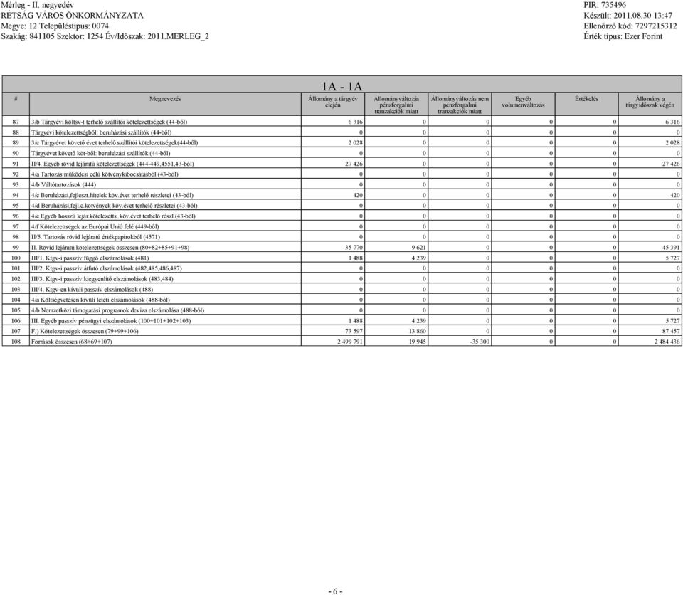 0 2 028 90 Tárgyévet követő köt-ből: beruházási szállítók (44-ből) 0 0 0 0 0 0 91 II/4.