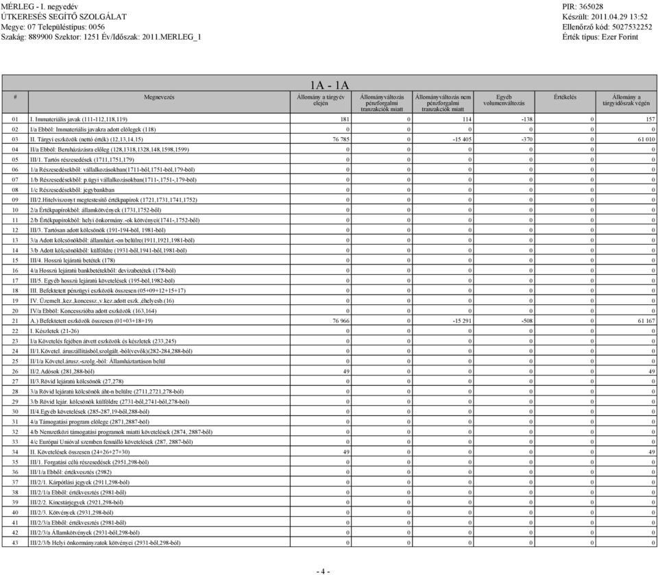 Tárgyi eszközök (nettó érték) (12,13,14,15) 76 785 0-15 405-370 0 61 010 04 II/a Ebböl: Beruházázásra előleg (128,1318,1328,148,1598,1599) 0 0 0 0 0 0 05 III/1.