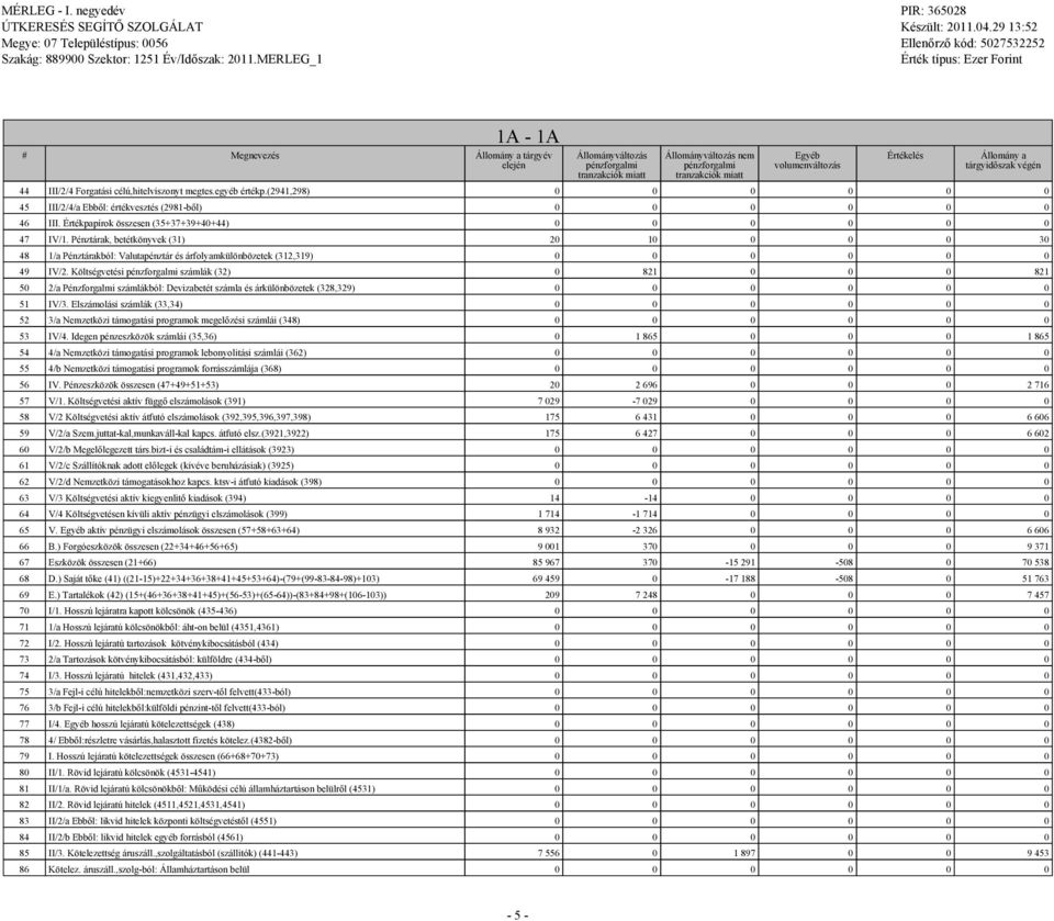 Pénztárak, betétkönyvek (31) 20 10 0 0 0 30 48 1/a Pénztárakból: Valutapénztár és árfolyamkülönbözetek (312,319) 0 0 0 0 0 0 49 IV/2.