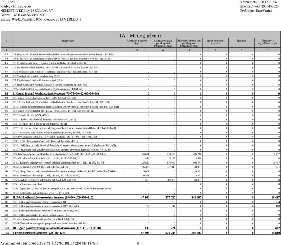 Működési célú hosszú lejáratú hitelek (431-ből, 432-ből, 433-ból) 0 0 0 0 0 0 86 I/5/a Működési célú hitelekből: nemzetközi szervezetektől felvett hitelek (433-ból) 0 0 0 0 0 0 87 I/5/b, Működési