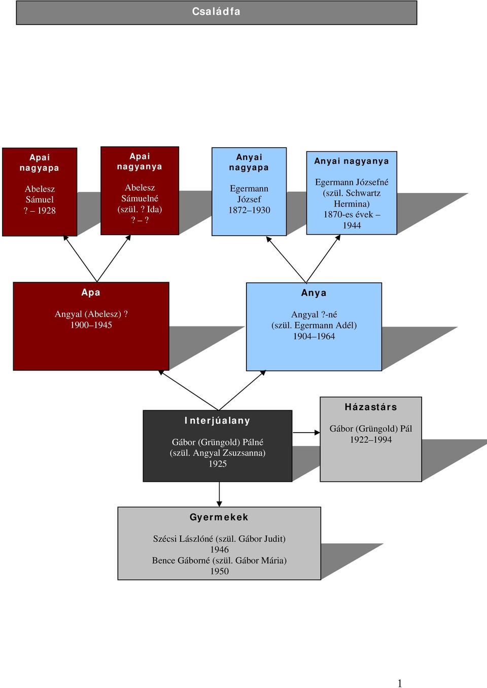 Schwartz Hermina) 1870-es évek 1944 Apa Angyal (Abelesz)? 1900 1945 Anya Angyal?-né (szül.