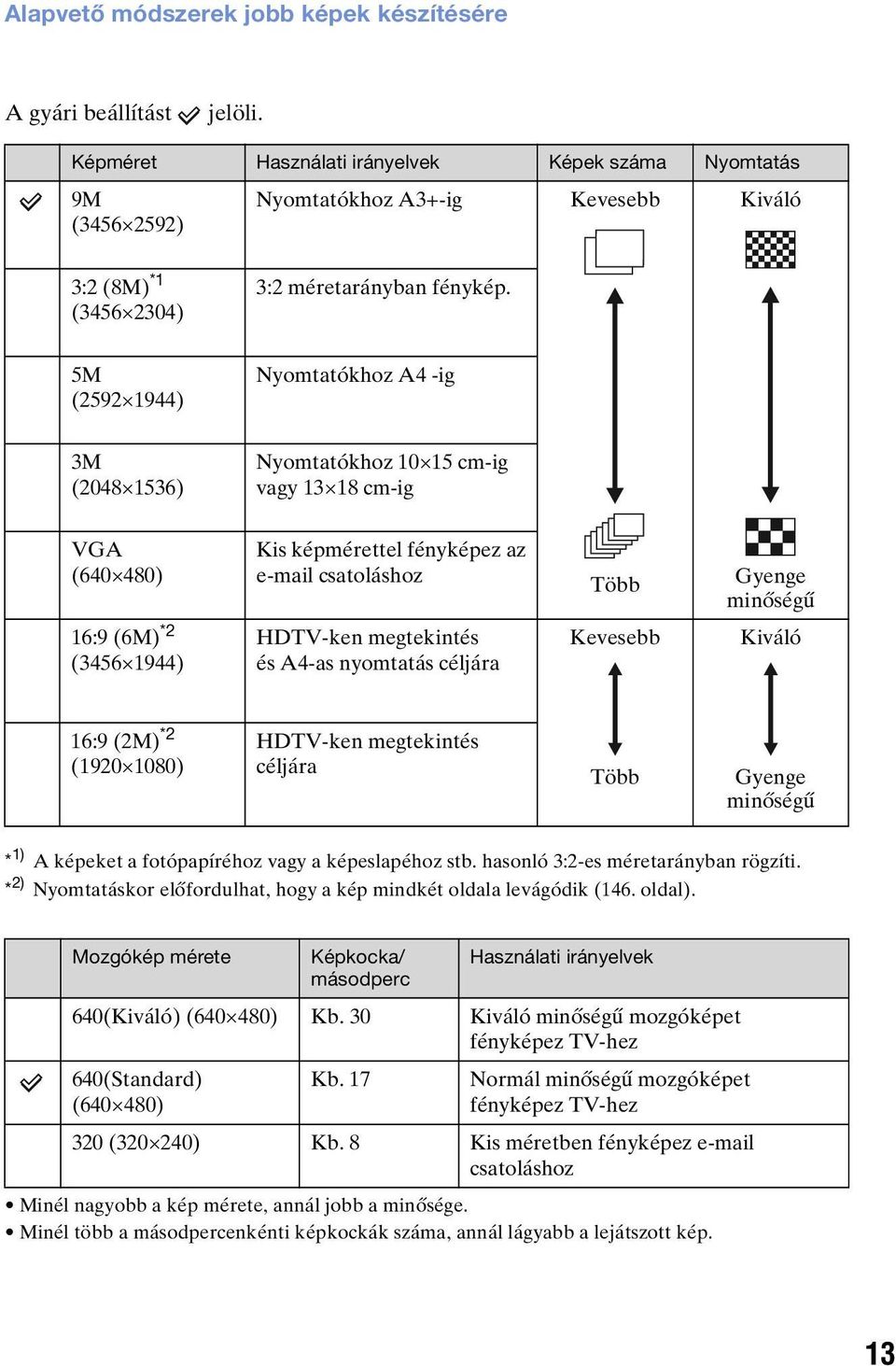 5M (2592 1944) Nyomtatókhoz A4 -ig 3M (2048 1536) Nyomtatókhoz 10 15 cm-ig vagy 13 18 cm-ig VGA (640 480) 16:9 (6M) *2 (3456 1944) Kis képmérettel fényképez az e-mail csatoláshoz HDTV-ken megtekintés