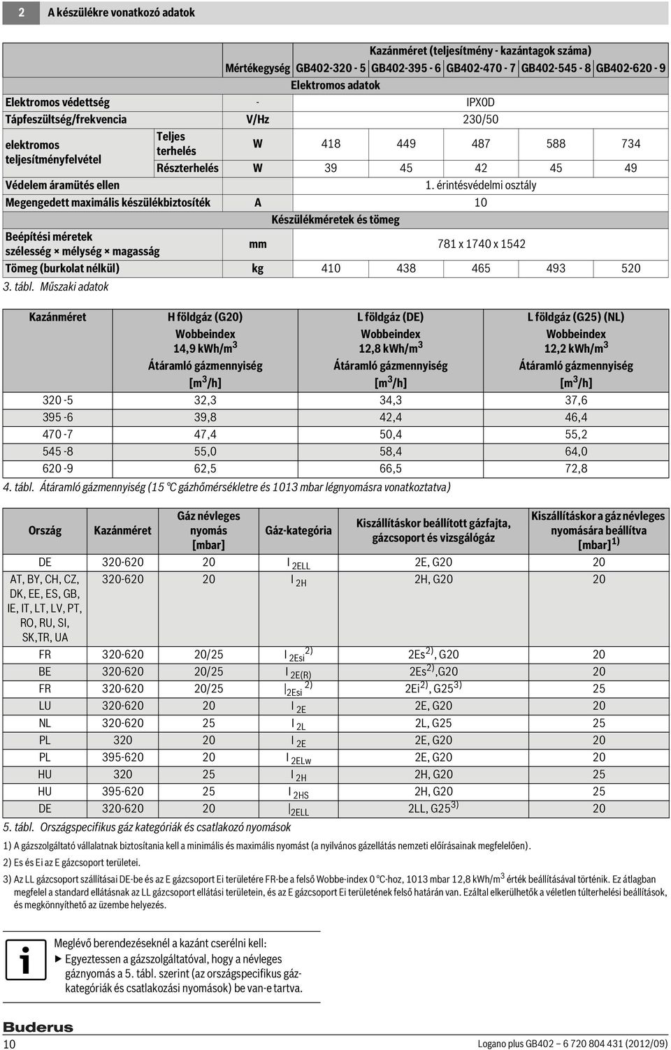 érintésvédelmi osztály Megengedett maximális készülékbiztosíték A 10 Készülékméretek és tömeg Beépítési méretek szélesség mélység magasság mm 781 x 1740 x 1542 Tömeg (burkolat nélkül) kg 410 438 465