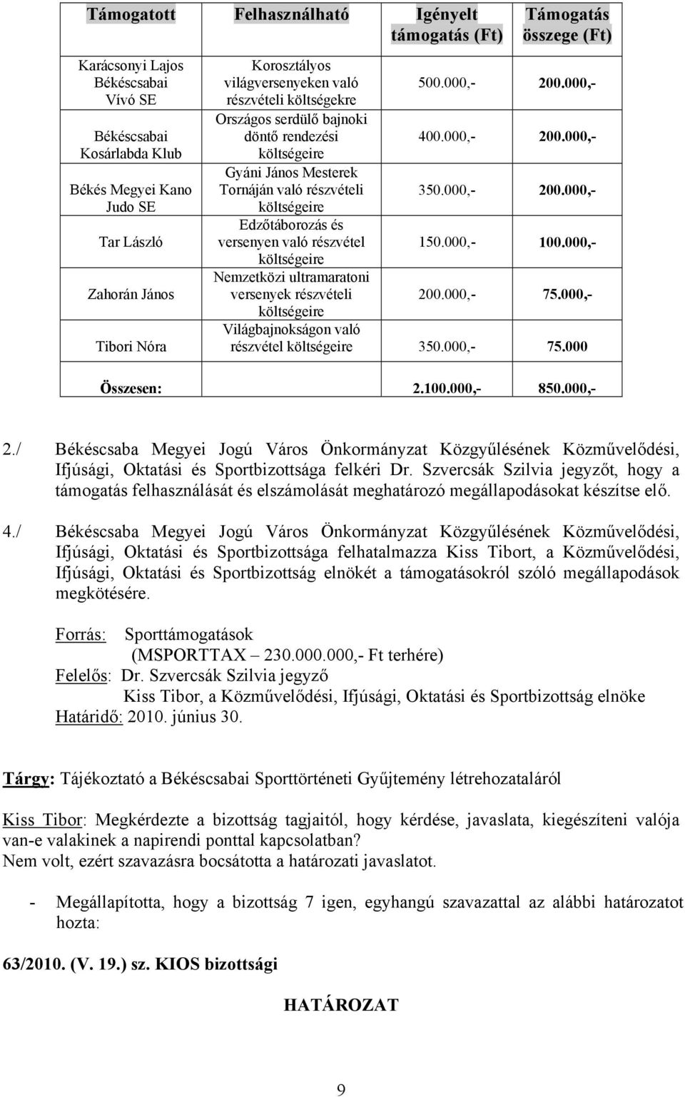 000,- 200.000,- költségeire Edzőtáborozás és versenyen való részvétel 150.000,- 100.000,- költségeire Nemzetközi ultramaratoni versenyek részvételi 200.000,- 75.