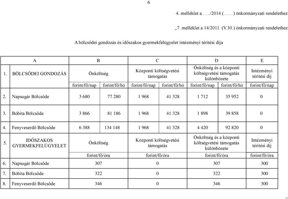 BÖLCSŐDEI GONDOZÁS Önköltség Központi költségvetési támogatás Önköltség és a központi költségvetési támogatás Intézményi térítési díj forint/fő/nap forint/fő/hó forint/fő/nap forint/fő/hó