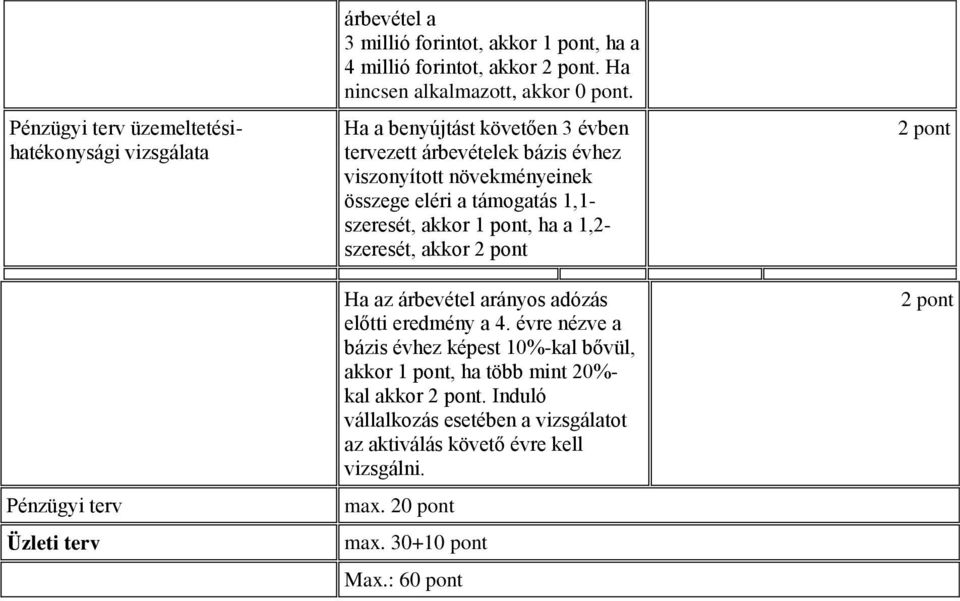 Ha a benyújtást követően 3 évben tervezett árbevételek bázis évhez viszonyított növekményeinek összege eléri a támogatás 1,1- szeresét, akkor 1 pont, ha a 1,2-