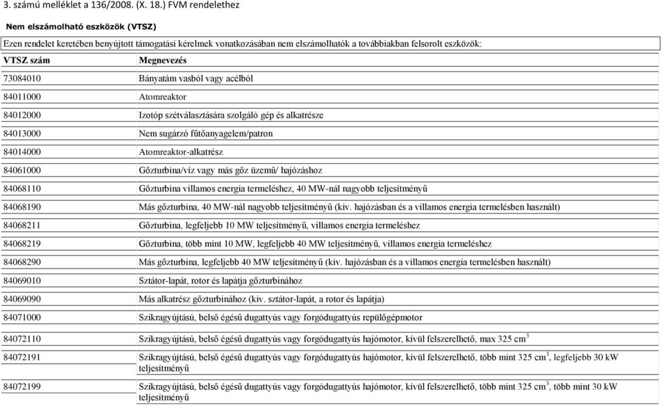 73084010 Bányatám vasból vagy acélból 84011000 Atomreaktor 84012000 Izotóp szétválasztására szolgáló gép és alkatrésze 84013000 Nem sugárzó fűtőanyagelem/patron 84014000 Atomreaktor-alkatrész