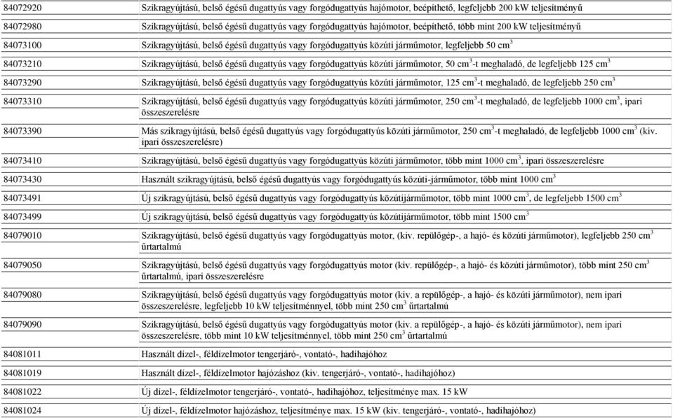 forgódugattyús közúti járműmotor, 50 cm 3 -t meghaladó, de legfeljebb 125 cm 3 84073290 Szikragyújtású, belső égésű dugattyús vagy forgódugattyús közúti járműmotor, 125 cm 3 -t meghaladó, de