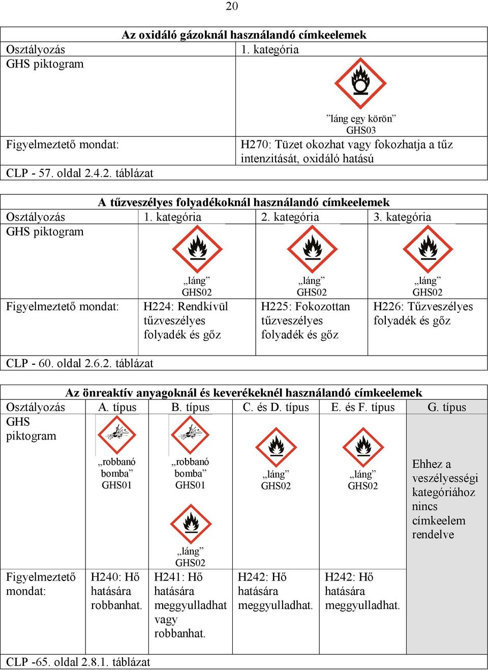 oldal 2.6.2. táblázat Az önreaktív anyagoknál és keverékeknél használandó címkeelemek Osztályozás A. típus B. típus C. és D. típus E. és F. típus G.