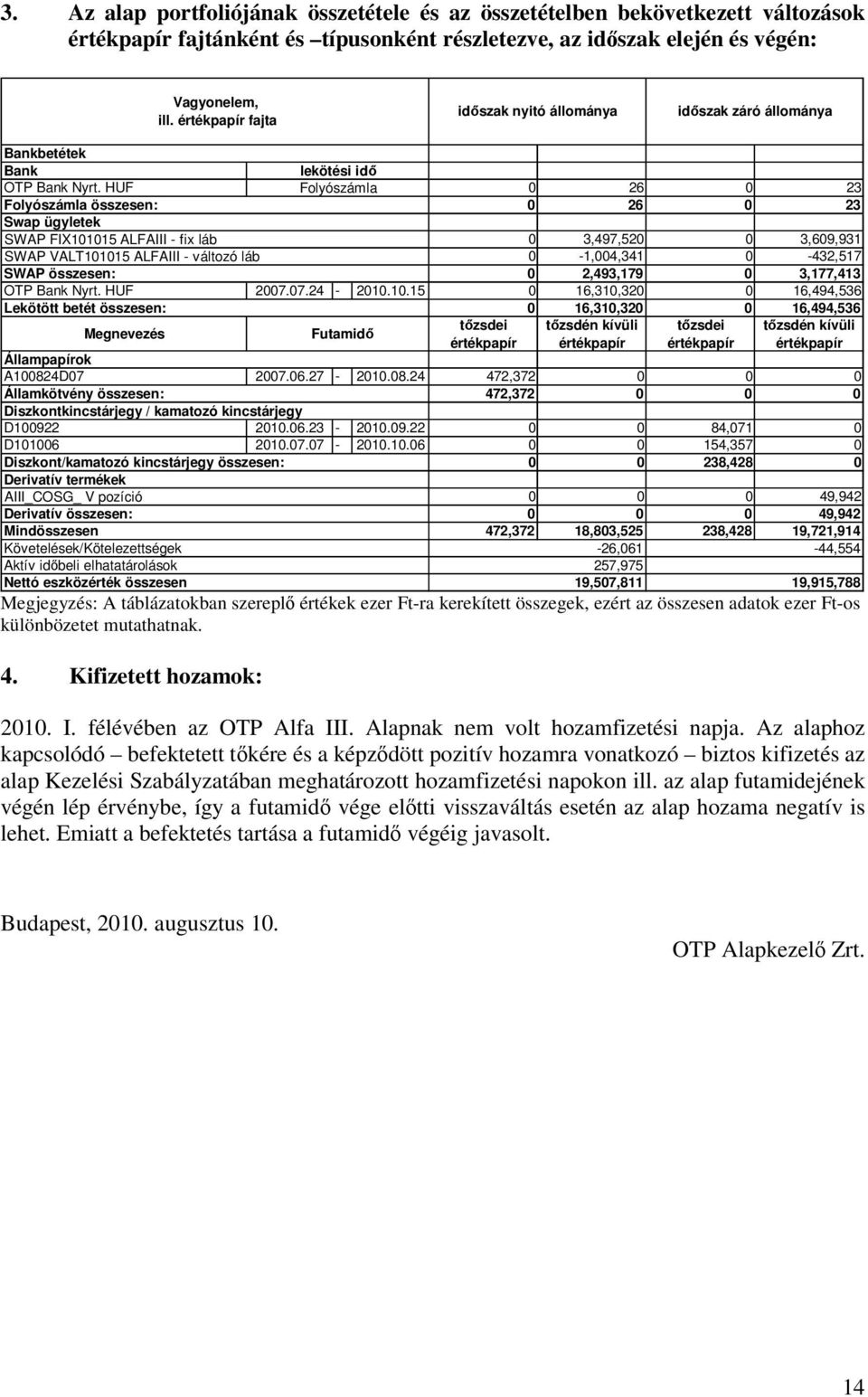 HUF lekötési idő Folyószámla 0 26 0 23 Folyószámla összesen: 0 26 0 23 Swap ügyletek SWAP FIX101015 ALFAIII - fix láb 0 3,497,520 0 3,609,931 SWAP VALT101015 ALFAIII - változó láb 0-1,004,341