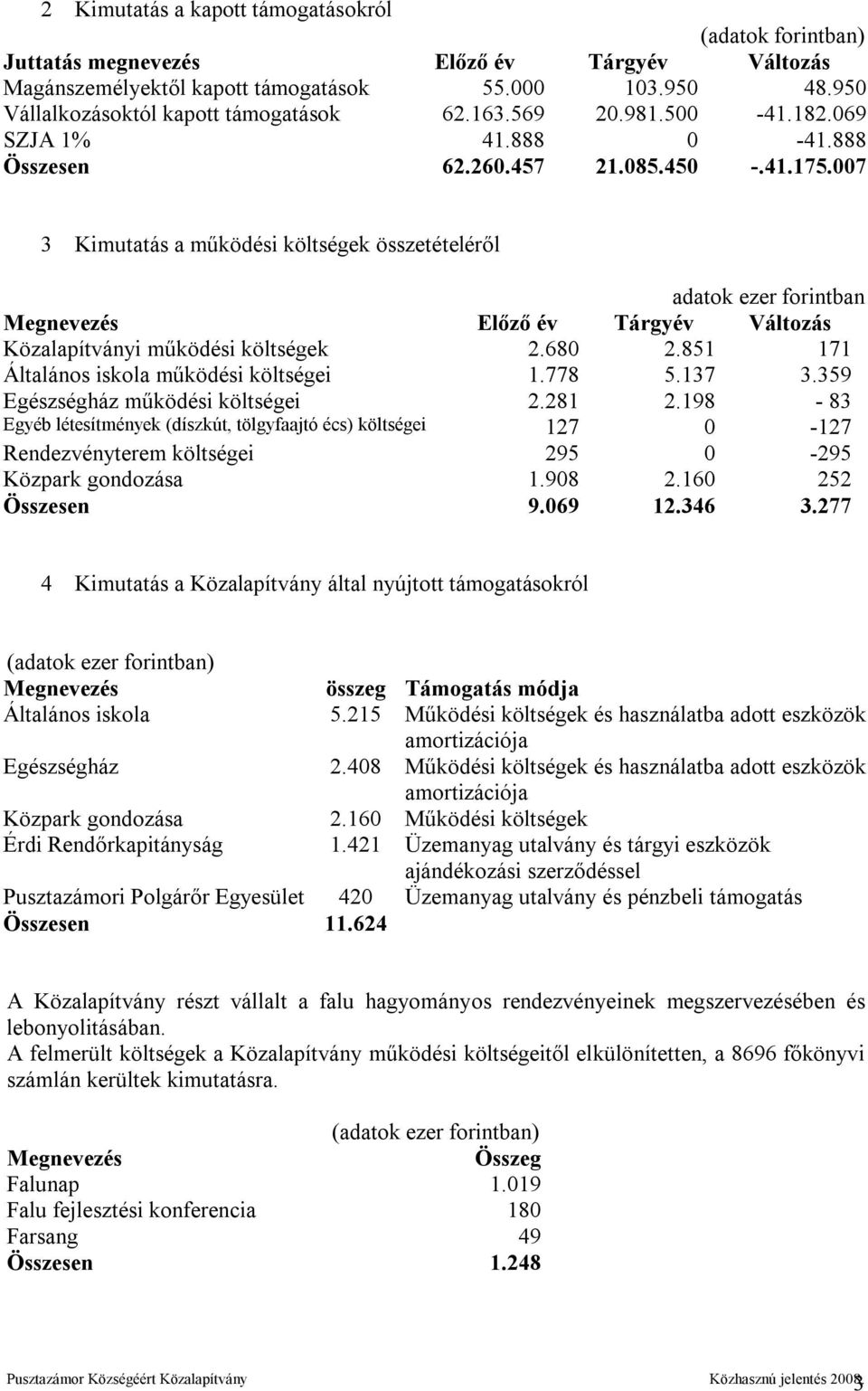 007 3 Kimutatás a működési költségek összetételéről adatok ezer forintban Előző év Tárgyév Változás Közalapítványi működési költségek 2.680 2.851 171 Általános iskola működési költségei 1.778 5.137 3.