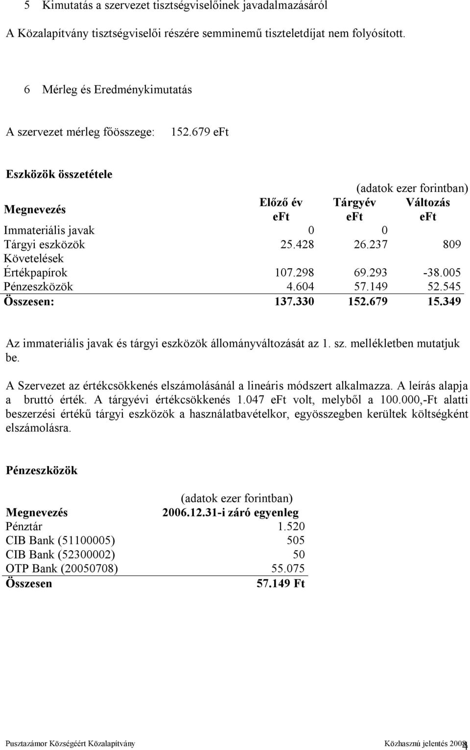 237 809 Követelések Értékpapírok 107.298 69.293-38.005 Pénzeszközök 4.604 57.149 52.545 Összesen: 137.330 152.679 15.349 Az immateriális javak és tárgyi eszközök állományváltozását az 1. sz.