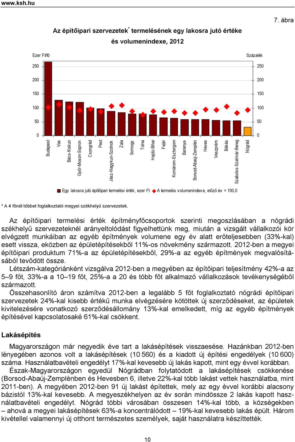 Baranya Borsod-Abaúj-Zemplén Heves Veszprém Békés Szabolcs-Szatmár-Bereg Nógrád Egy lakosra jutó építőipari termelési érték, ezer Ft A termelés volumenindex e, előző év = 100,0 * A 4 főnél többet