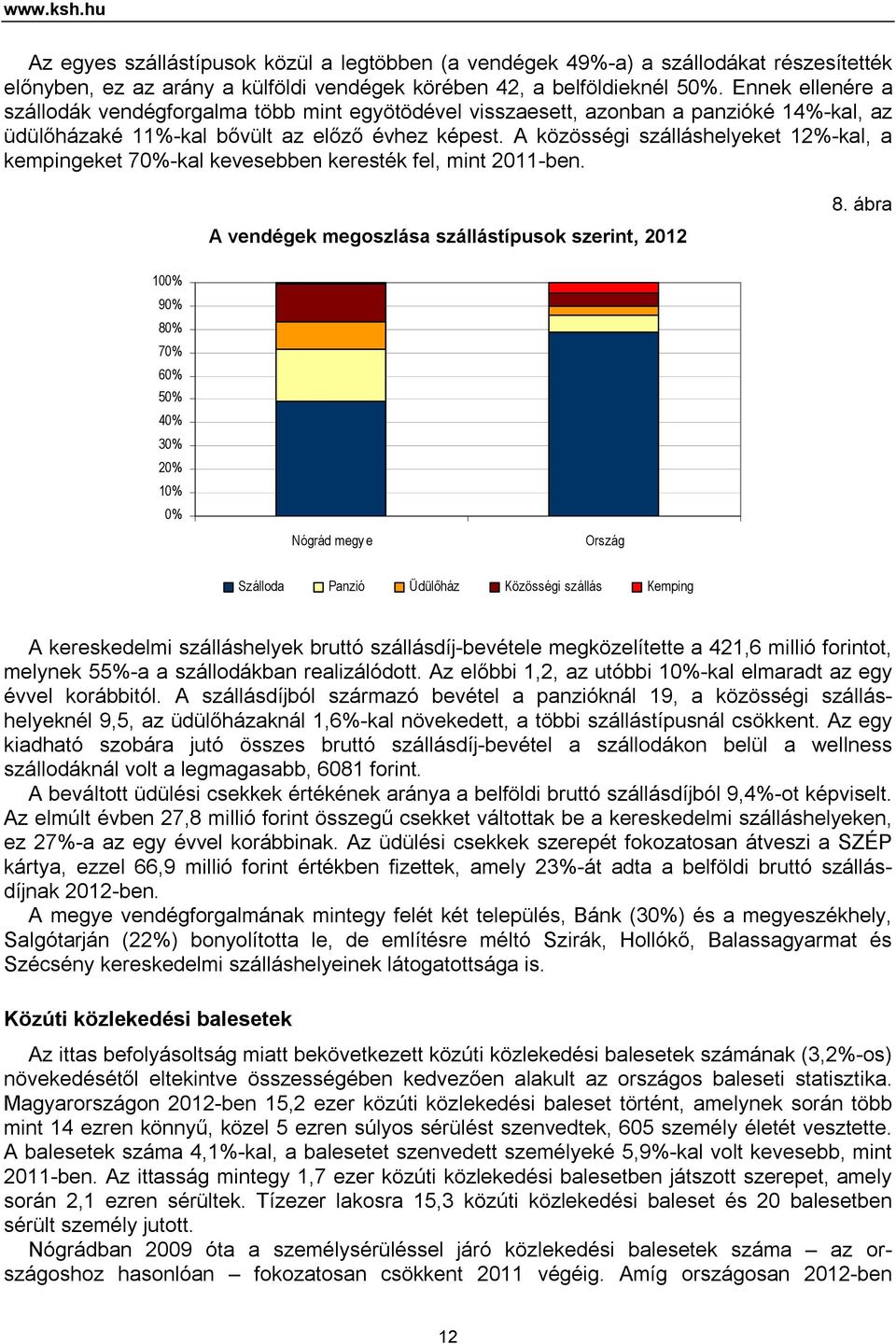 A közösségi szálláshelyeket 12%-kal, a kempingeket 70%-kal kevesebben keresték fel, mint 2011-ben. A vendégek megoszlása szállástípusok szerint, 2012 8.