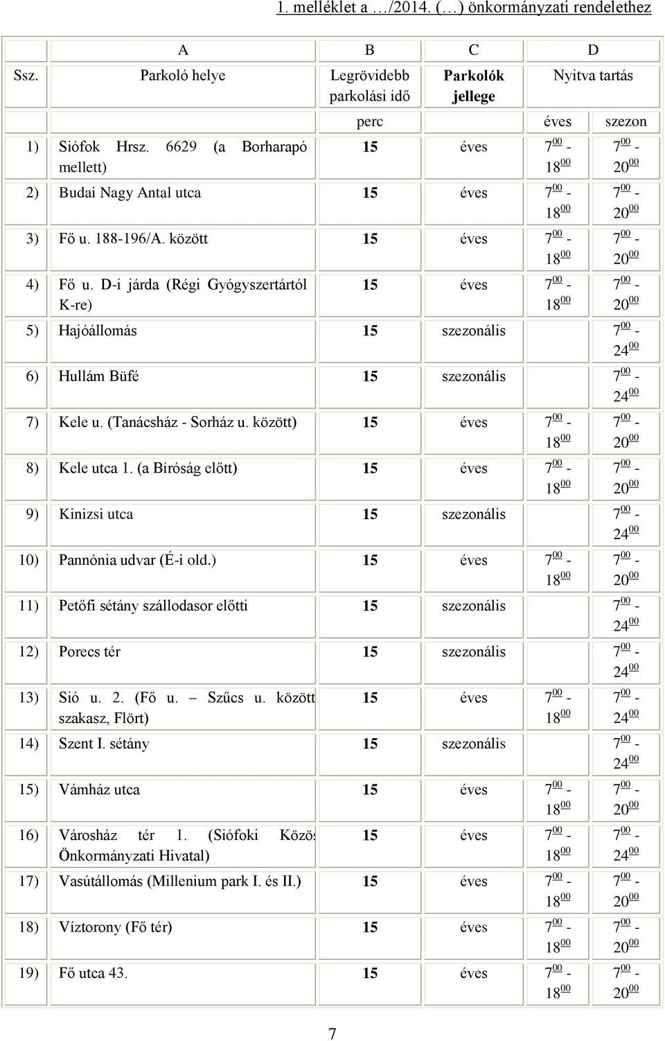 D-i járda (Régi Gyógyszertártól K-re) 5) Hajóállomás 15 szezonális 7 00-6) Hullám Büfé 15 szezonális 7 00-7) Kele u. (Tanácsház - Sorház u. között) 8) Kele utca 1.