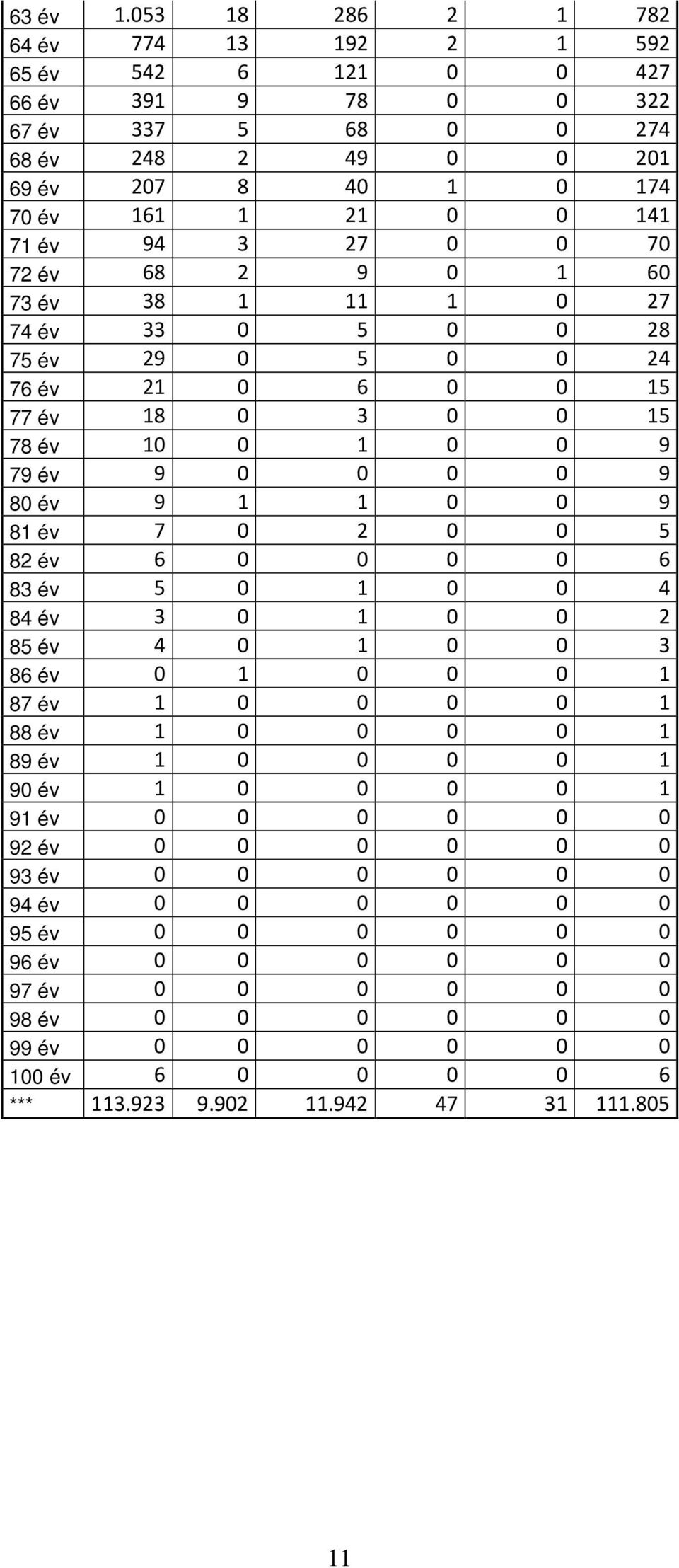 0 0 70 72 év 68 2 9 0 1 60 73 év 38 1 11 1 0 27 74 év 33 0 5 0 0 28 75 év 29 0 5 0 0 24 76 év 21 0 6 0 0 15 77 év 18 0 3 0 0 15 78 év 10 0 1 0 0 9 79 év 9 0 0 0 0 9 80 év 9 1 1 0 0 9 81 év 7 0 2 0