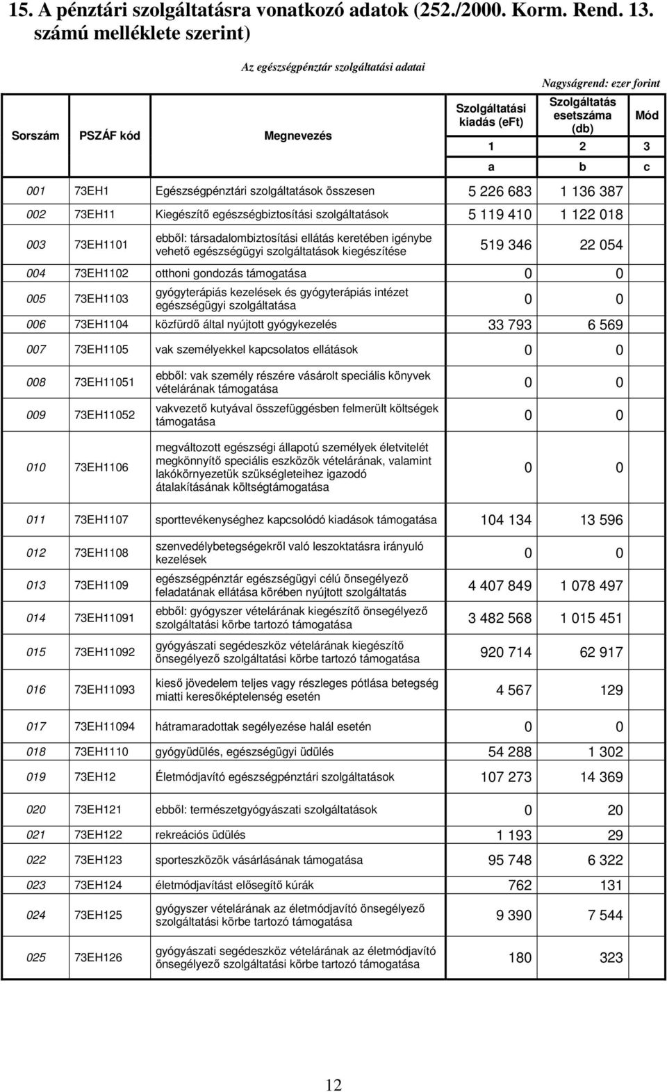 73EH1 Egészségpénztári szolgáltatások összesen 5 226 683 1 136 387 002 73EH11 Kiegészítő egészségbiztosítási szolgáltatások 5 119 410 1 122 018 003 73EH1101 ebből: társadalombiztosítási ellátás