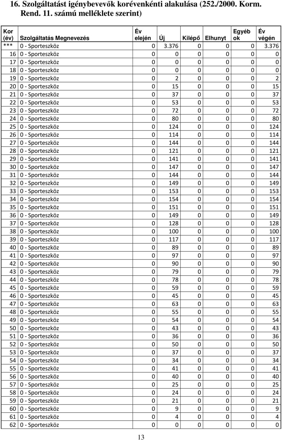 376 16 0 - Sporteszköz 0 0 0 0 0 0 17 0 - Sporteszköz 0 0 0 0 0 0 18 0 - Sporteszköz 0 0 0 0 0 0 19 0 - Sporteszköz 0 2 0 0 0 2 20 0 - Sporteszköz 0 15 0 0 0 15 21 0 - Sporteszköz 0 37 0 0 0 37 22 0