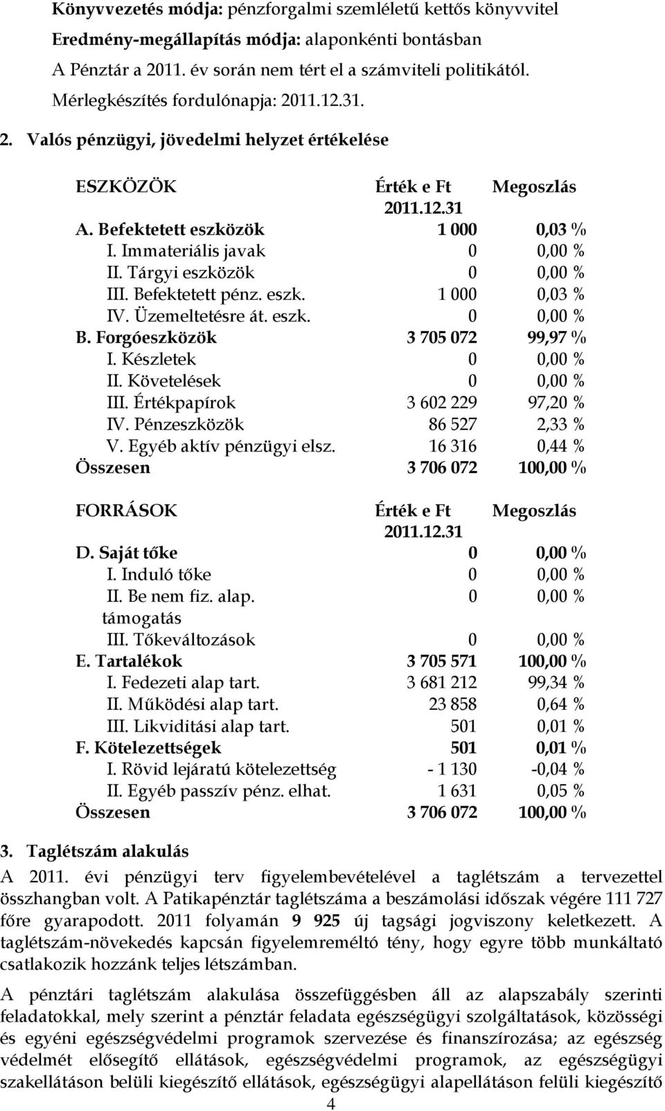 Immateriális javak 0 0,00 % II. Tárgyi eszközök 0 0,00 % III. Befektetett pénz. eszk. 1 000 0,03 % IV. Üzemeltetésre át. eszk. 0 0,00 % B. Forgóeszközök 3 705 072 99,97 % I. Készletek 0 0,00 % II.