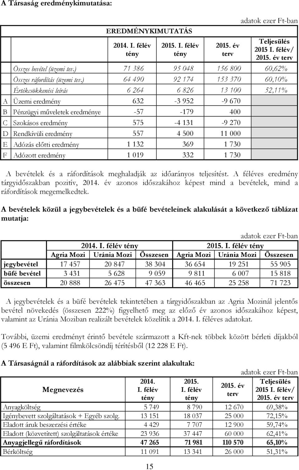) 64 490 92 174 153 370 60,10% Értékcsökkenési leírás 6 264 6 826 13 100 52,11% A Üzemi eredmény 632-3 952-9 670 B Pénzügyi műveletek eredménye -57-179 400 C Szokásos eredmény 575-4 131-9 270 D