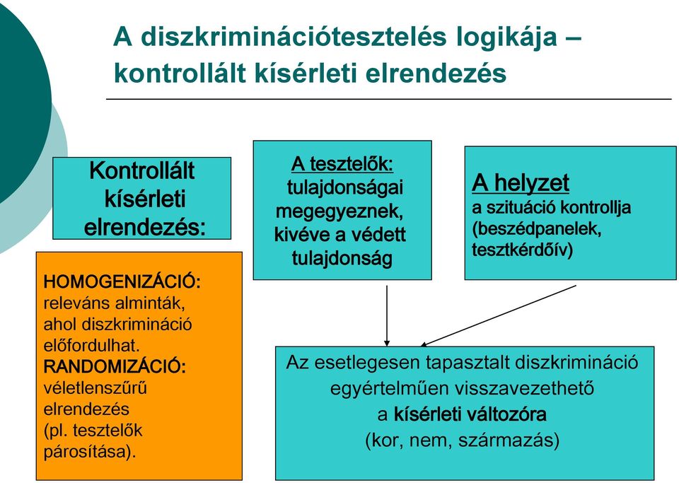 A tesztelők: tulajdonságai megegyeznek, kivéve a védett tulajdonság A helyzet a szituáció kontrollja (beszédpanelek,