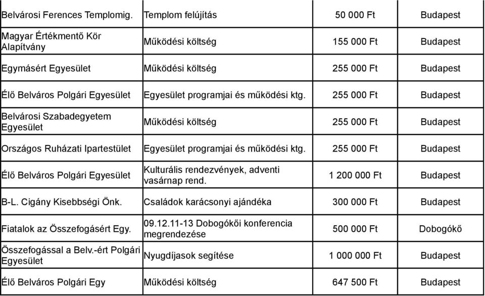 Egyesület programjai és működési ktg. 255 000 Ft Budapest Belvárosi Szabadegyetem Egyesület Működési költség 255 000 Ft Budapest Országos Ruházati Ipartestület Egyesület programjai és működési ktg.