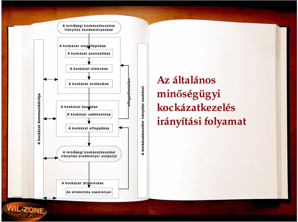 csökkentése A kockázat elfogadása Az általános min ségügyi kockázatkezelés irányítási