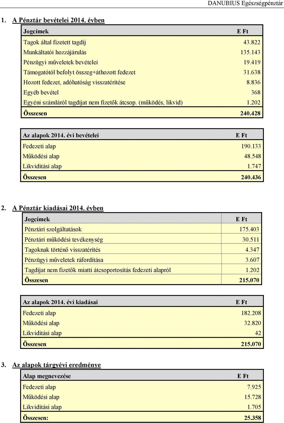 évi bevételei Fedezeti alap 190.133 Működési alap 48.548 Likviditási alap 1.747 Összesen 240.436 2. A Pénztár kiadásai 2014. évben Jogcímek Pénztári szolgáltatások 175.