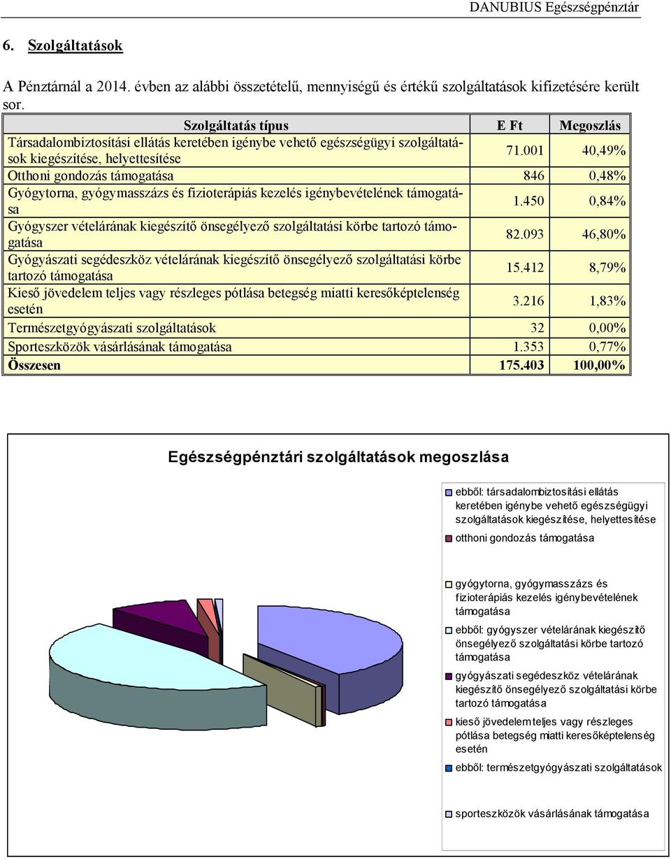 001 40,49% Otthoni gondozás támogatása 846 0,48% Gyógytorna, gyógymasszázs és fizioterápiás kezelés igénybevételének támogatása 1.