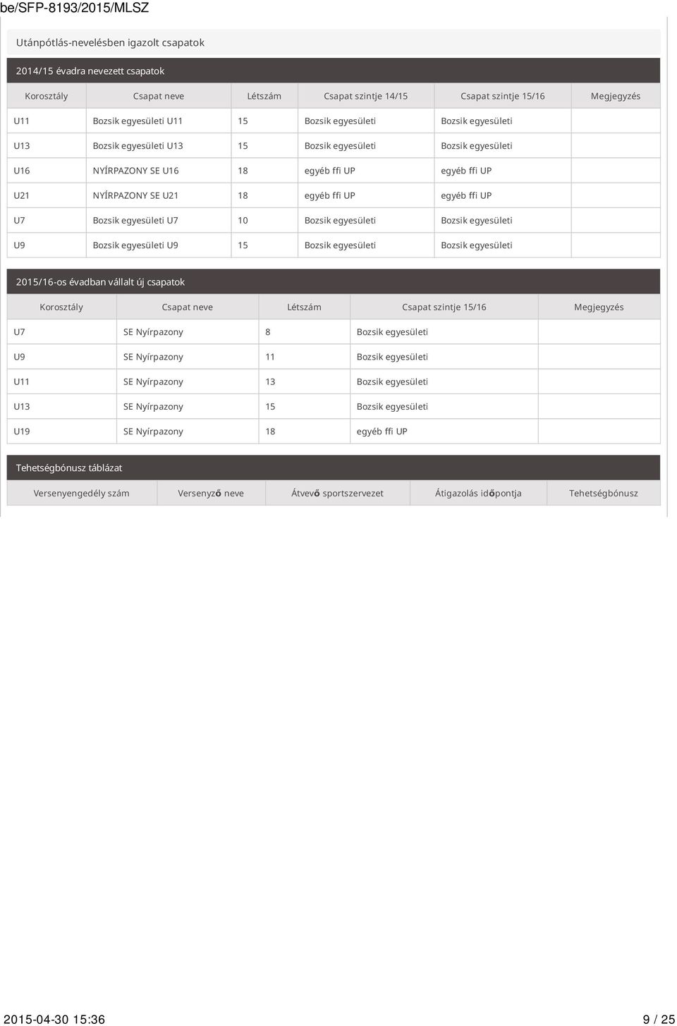 Bozsik egyesületi U7 10 Bozsik egyesületi Bozsik egyesületi U9 Bozsik egyesületi U9 15 Bozsik egyesületi Bozsik egyesületi 2015/16-os évadban vállalt új csapatok Korosztály Csapat neve Létszám Csapat