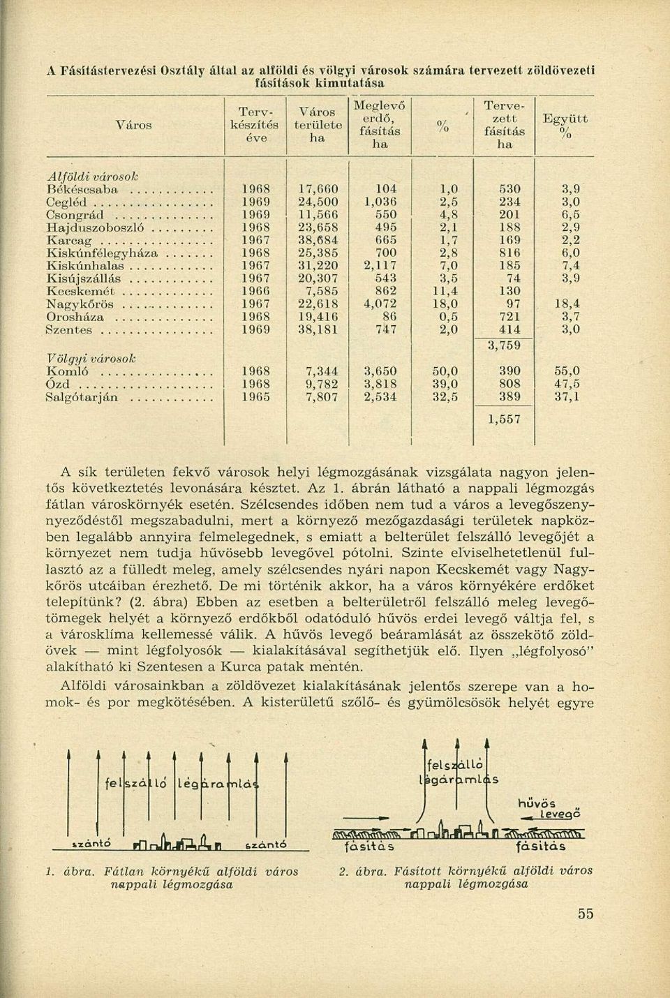 Kiskunfélegyháza 1968 25,385 700 2,8 816 6,0 1967 31,220 2,117 7,0 185 7,4 1967 20,307 543 3,5 74 3,9 1966 7,585 862 11,4 130 1967 22,618 4,072 18,0 97 18,4 1968 19,416 86 0,5 721 3,7 1969 38,181 747